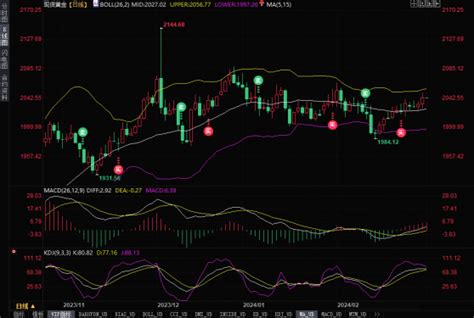 黃金交易提醒：pce符合預期，初請失業金人數增加，金價創一個月新高 作者 匯通財經