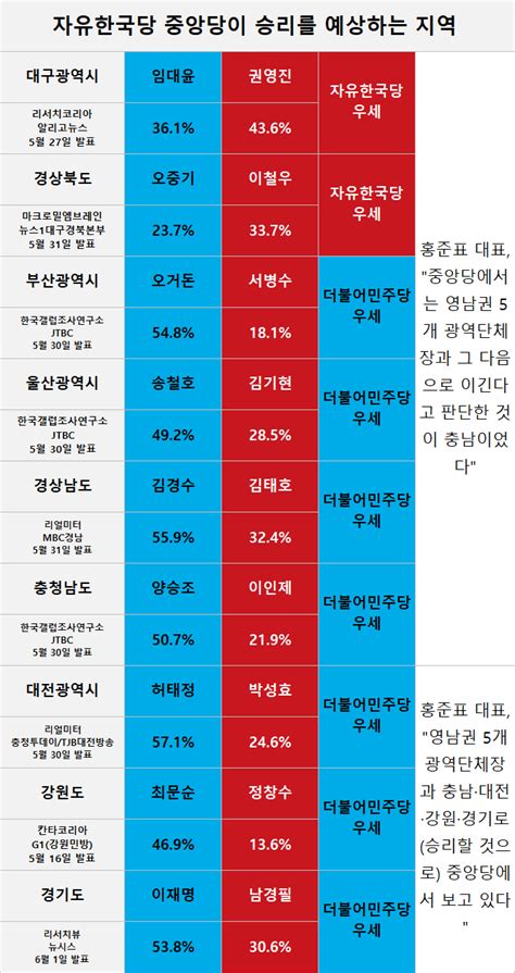 자유한국당 홍준표 대표 중앙당에서 광역 9석대구·경북·부산·울산·경남·충남·대전·강원·경기 승리 예상지지율 여론조사