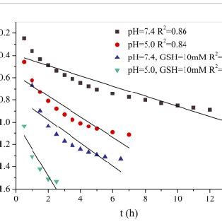 A Plot Of Ln Mt M Versus Lnt For The Release Of TH From BCAA CYS