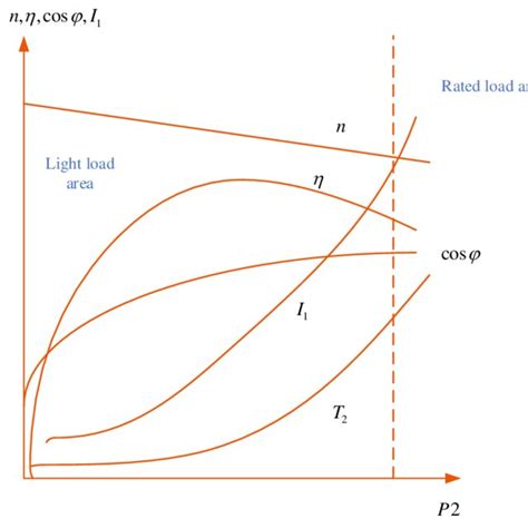 Three Phase Motor Characteristic Curve Download Scientific Diagram