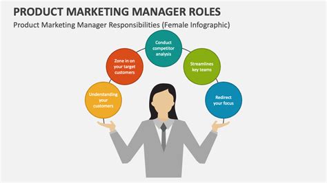 Product Marketing Manager Roles Powerpoint Presentation Slides Ppt