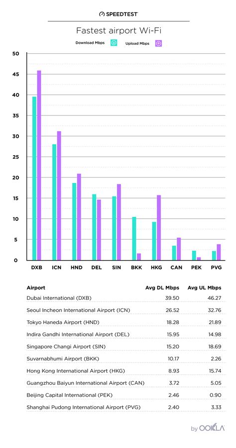 Which Airport Has the Fastest Internet in Asia?