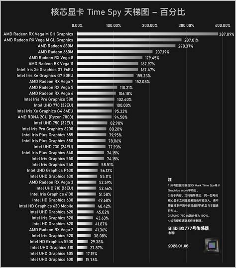 2023年1月timespyandportroyal光追测试显卡天梯图丨含桌面端、移动端、核显、rtx4070ti 哔哩哔哩