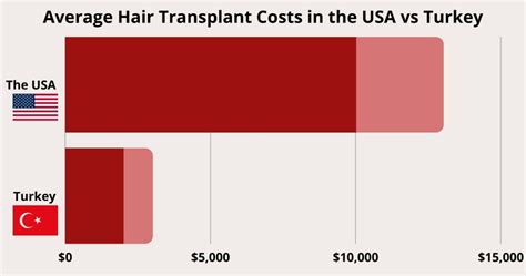 How Much Does A Hair Transplant Cost In The Usa Prices In 2025