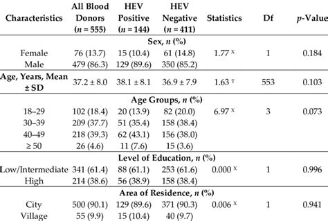 Seroprevalence Of Hepatitis E Virus Hev Infection By Sex Age