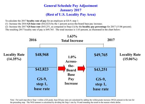 Federal Employees See Pay Raise For 2017 Air Force Reserve Command