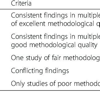 Levels Of Evidence For The Overall Adequacy Of A Measurement Property