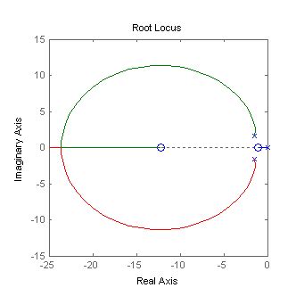 Root Locus Examples - Erik Cheever