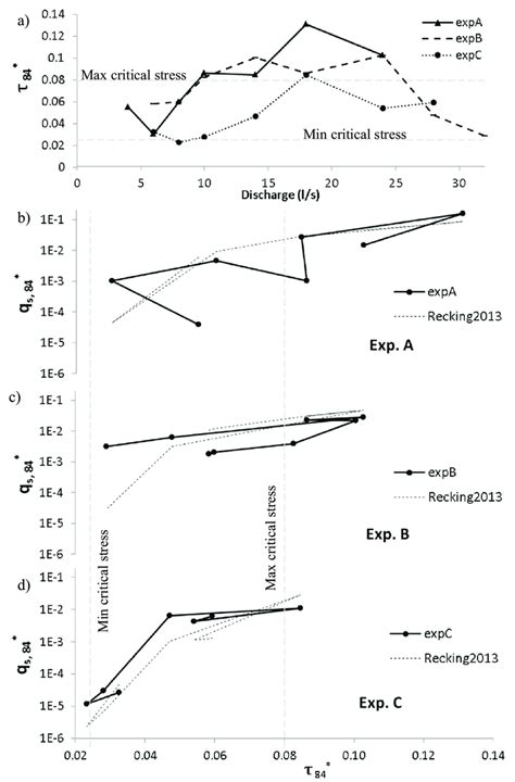 Dimensionless Shear Stress τ 84 And Its Relation With Dimensionless Download Scientific