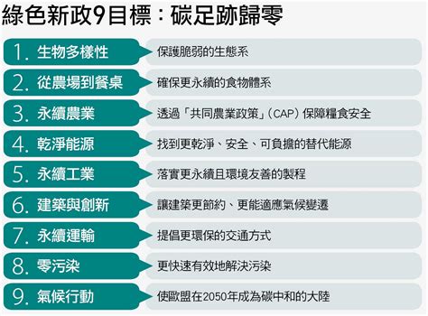 疫後復甦最大動力，綠色新政來了！歐盟取代美國領導地位？｜天下雜誌