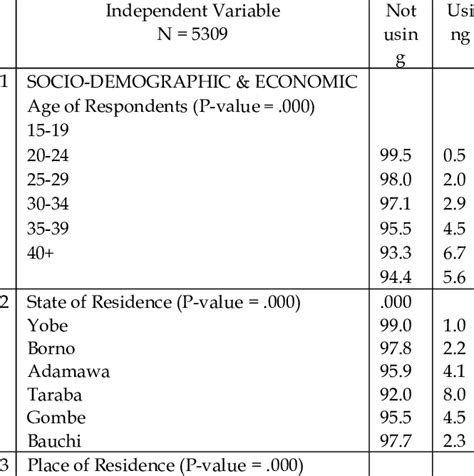 Showing Bivariate Association Between Contraceptive Use And