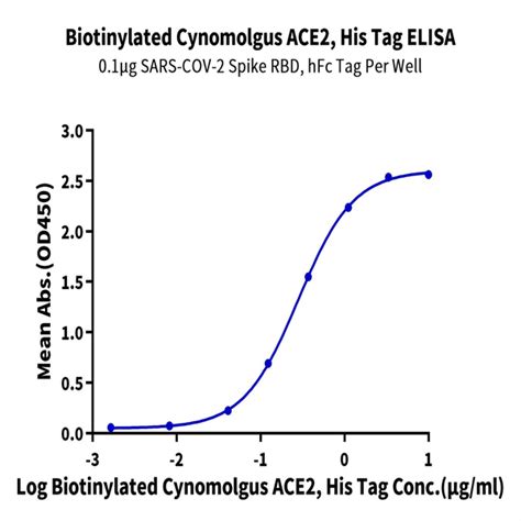 Biotinylated Cynomolgus ACE2 ACEH Protein ACE CM401B KACTUS