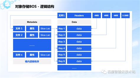 万亿级对象存储的元数据系统架构设计和实践 百度智能云