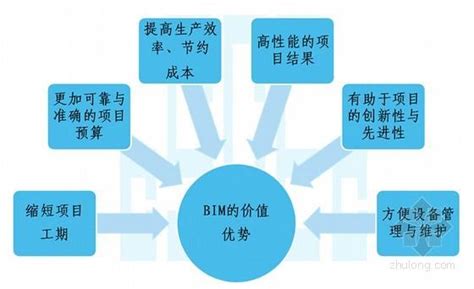 Bim技术在建筑行业的应用及优势解析，让建筑更智能化！ Bim免费教程腿腿教学网