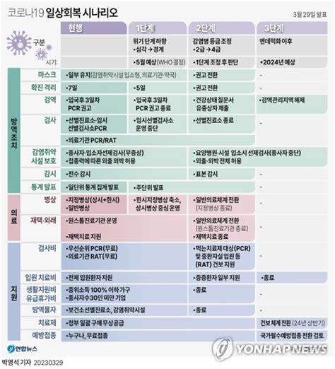 `5월 코로나 격리의무 7→5일 7월 완전 해제` 매일신문