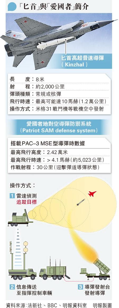 烏稱擊落俄匕首 惹關注 普京曾稱高超音速無敵 專家：非不可能攔截 20230508 國際 每日明報 明報新聞網