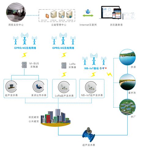 智慧水务综合管理系统 广州柏诚智能科技有限公司