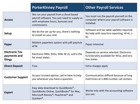 Payroll PorterKinney PC Accounting Services CPA Richland