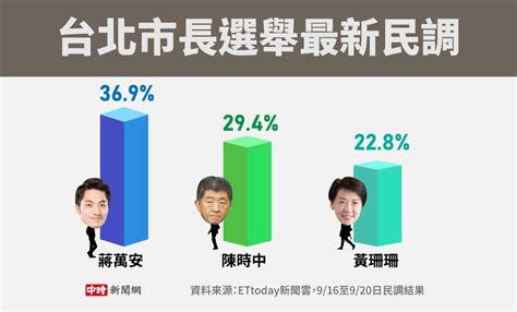 台北市长选举最新民调出炉 蒋万安、陈时中差距拉大黄珊珊支持参选人