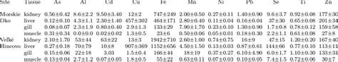 Metal Concentrations In Different Fish Tissues Mg Kg −1 Dw Means ±