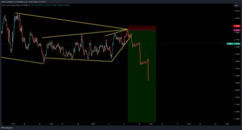 Oanda Eurnzd Chart Image By Ntsanko Tradingview