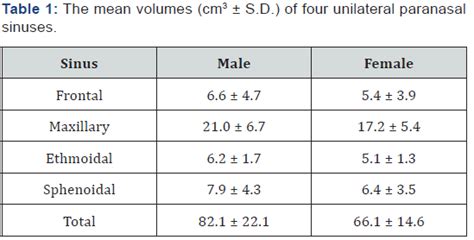 Volumetric Evaluation Of The Paranasal Sinuses With The Cavalieri Method