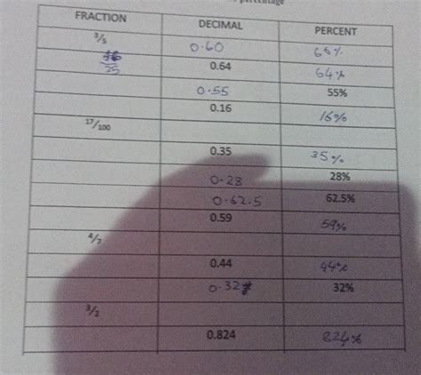FRACTIONDECIMALPERCENT3/50.6066%254% 0.6464%0.5555%17/1000.1616%0.350.283..