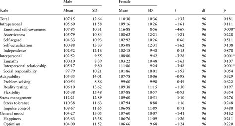 Eq Total Composite Scales And Content Subscalesmale And Female