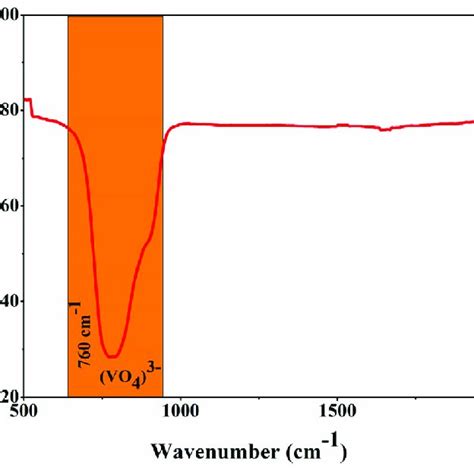 Fourier Transform Infrared Spectrum Of 03 Tm 3 15 Yb 3 Ca 9