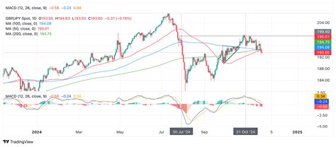 GBP JPY Price Prediction Both The Short And Medium Term Trends Could