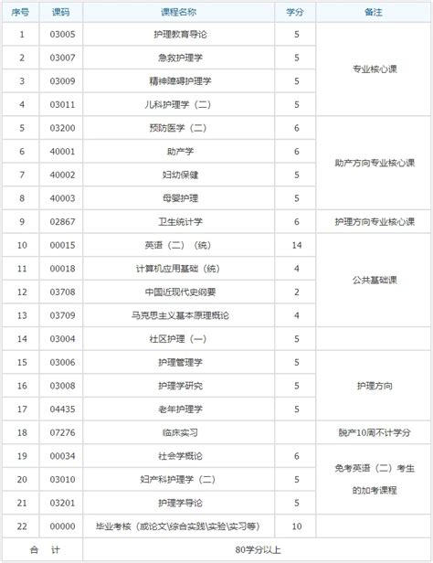 四川小自考本科 护理学 考试计划安排及流程 哔哩哔哩