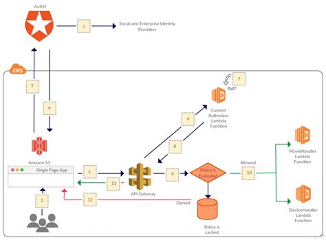 Integrating REST APIs With Single Page Apps And Securing Them Using