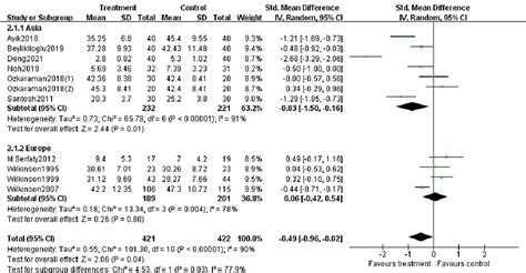 Frontiers The Effects Of Aromatherapy On Anxiety And Depression In