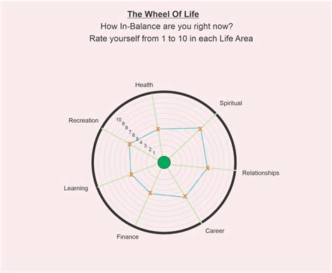 Wheel Of Life 7 Key Areas Of Personal Development