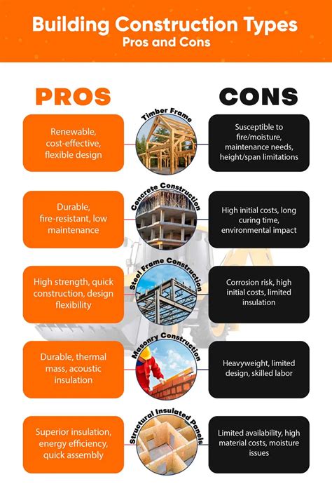 5 Building Construction Types: Pros and Cons