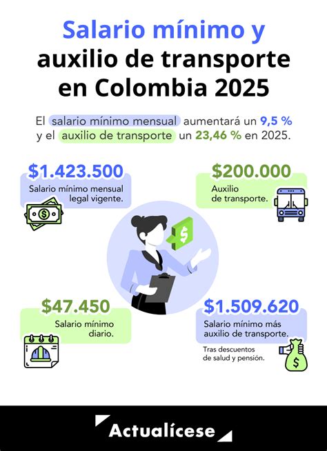 Aumento del salario mínimo en Colombia 2025 cuánto subirán los