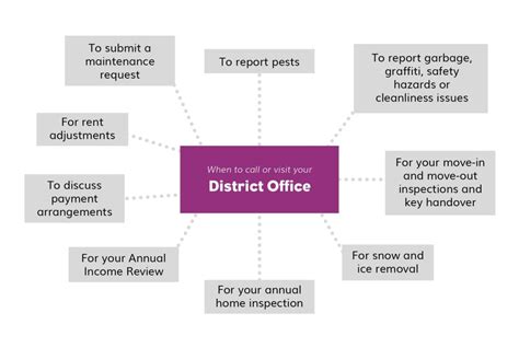 District Offices | Civida