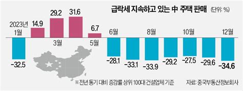 中 그림자 금융의 상징 파산부동산發 위기 확산 하나 한국경제