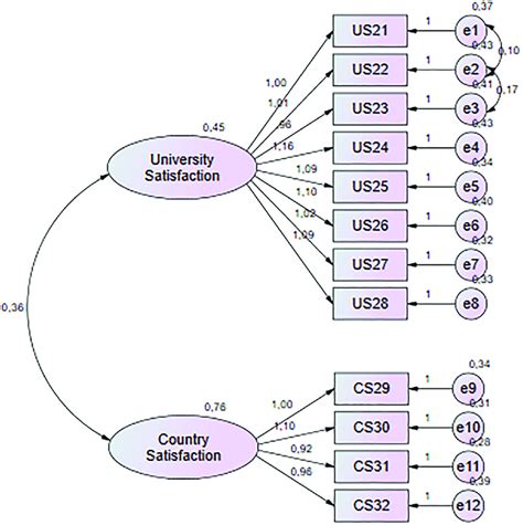 Path Diagram Of The Cfa For The Satisfaction Scale Download