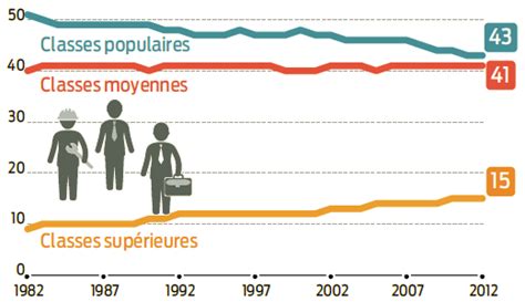 Classes Sociales Le Retour Alternatives Economiques