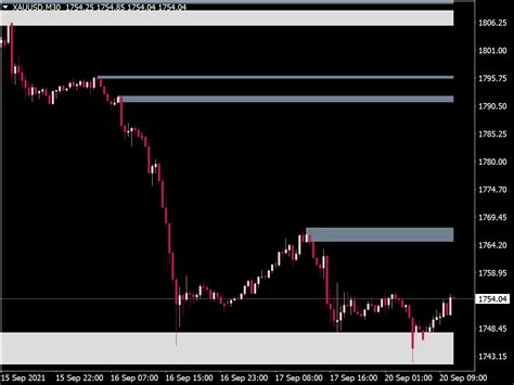 Advanced Supply and Demand Zones Indicator ⋆ Top MT4 Indicators (.mq4 ...