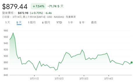 Ai泡沫來了？輝達gtc大會前股價下挫8，華爾街分析師為何看空nvidia 動區動趨 最具影響力的區塊鏈新聞媒體