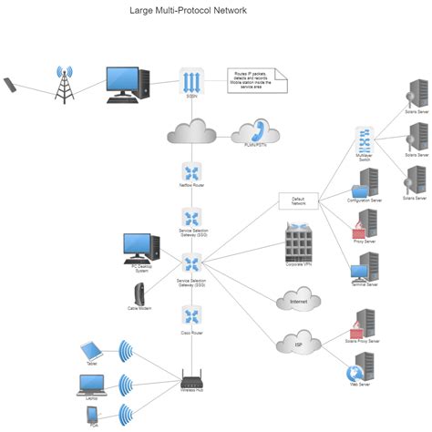 WAN Multi-Protocol Network Diagram