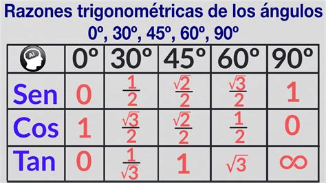 RAZONES TRIGONOMÉTRICAS PARA ÁNGULOS NOTABLES YouTube