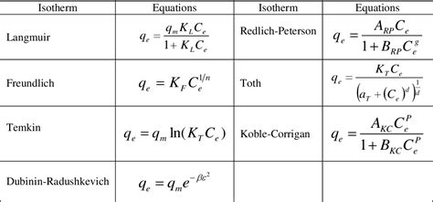 Modelling Of Equilibrium Data For The Adsorption Of Crystal Violet Onto