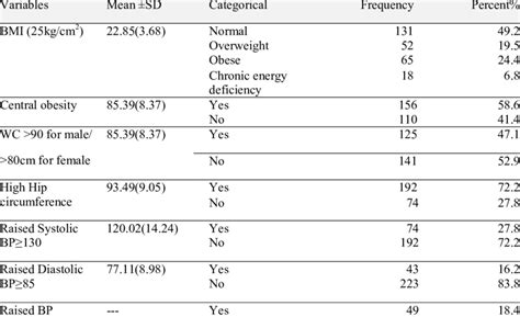 Mean And Frequency Distribution Of Lipid Profiles And Anthropometric Of