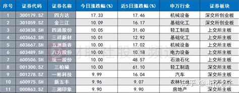 量化（买卖点）研究：7连板001300三柏硕即日离场。 知乎