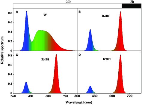 Relative Spectrum Distribution Of The Four Leds Light Quality Download Scientific Diagram