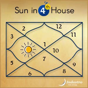 Results of Sun in Fourth House – Vedic Astrology