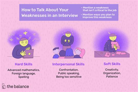 List of Weaknesses With Examples | Advanced mathematics, Interpersonal skills, Weakness interview